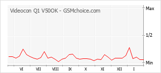 Diagramm der Poplularitätveränderungen von Videocon Q1 V50OK