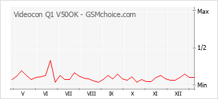 Populariteit van de telefoon: diagram Videocon Q1 V50OK