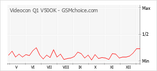 Диаграмма изменений популярности телефона Videocon Q1 V50OK