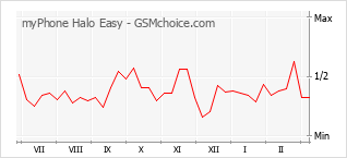 Diagramm der Poplularitätveränderungen von myPhone Halo Easy