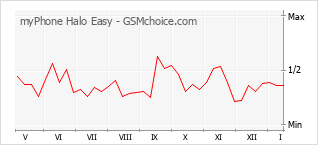 Grafico di modifiche della popolarità del telefono cellulare myPhone Halo Easy
