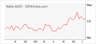 Diagramm der Poplularitätveränderungen von Nokia 6650