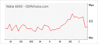 Gráfico de los cambios de popularidad Nokia 6650