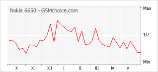 Le graphique de popularité de Nokia 6650