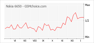 Grafico di modifiche della popolarità del telefono cellulare Nokia 6650