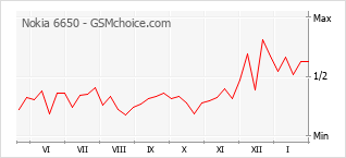 Populariteit van de telefoon: diagram Nokia 6650