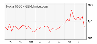 Traçar mudanças de populariedade do telemóvel Nokia 6650
