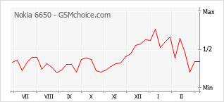 Диаграмма изменений популярности телефона Nokia 6650