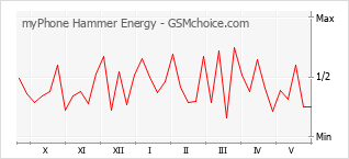 Diagramm der Poplularitätveränderungen von myPhone Hammer Energy