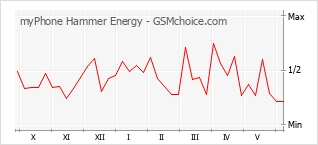 Grafico di modifiche della popolarità del telefono cellulare myPhone Hammer Energy