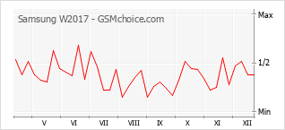 Diagramm der Poplularitätveränderungen von Samsung W2017