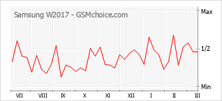 Gráfico de los cambios de popularidad Samsung W2017