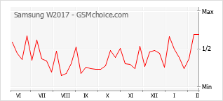 Grafico di modifiche della popolarità del telefono cellulare Samsung W2017