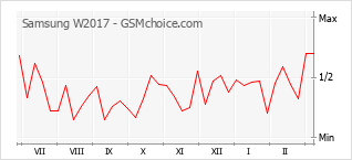 Populariteit van de telefoon: diagram Samsung W2017