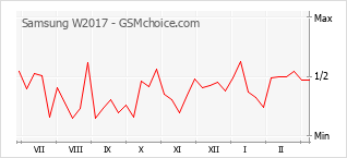 Traçar mudanças de populariedade do telemóvel Samsung W2017