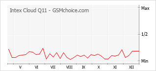 Diagramm der Poplularitätveränderungen von Intex Cloud Q11
