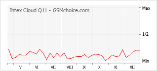 Gráfico de los cambios de popularidad Intex Cloud Q11