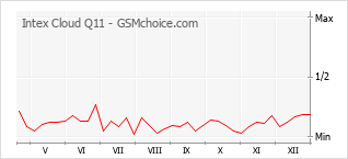 Grafico di modifiche della popolarità del telefono cellulare Intex Cloud Q11