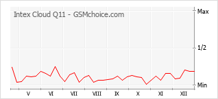 Populariteit van de telefoon: diagram Intex Cloud Q11