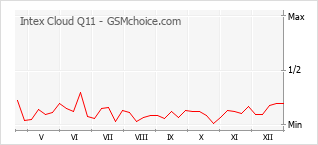 Диаграмма изменений популярности телефона Intex Cloud Q11