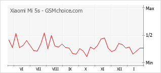 Diagramm der Poplularitätveränderungen von Xiaomi Mi 5s