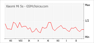 Gráfico de los cambios de popularidad Xiaomi Mi 5s