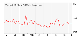 Grafico di modifiche della popolarità del telefono cellulare Xiaomi Mi 5s