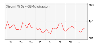 Populariteit van de telefoon: diagram Xiaomi Mi 5s