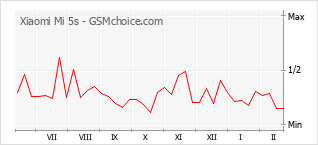 Traçar mudanças de populariedade do telemóvel Xiaomi Mi 5s