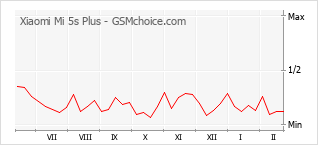Popularity chart of Xiaomi Mi 5s Plus