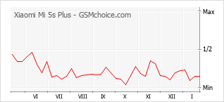Gráfico de los cambios de popularidad Xiaomi Mi 5s Plus