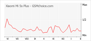 Le graphique de popularité de Xiaomi Mi 5s Plus