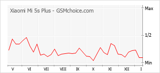 Grafico di modifiche della popolarità del telefono cellulare Xiaomi Mi 5s Plus