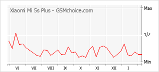 Диаграмма изменений популярности телефона Xiaomi Mi 5s Plus