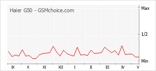 Popularity chart of Haier G50