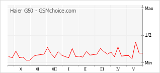 Gráfico de los cambios de popularidad Haier G50