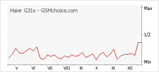Grafico di modifiche della popolarità del telefono cellulare Haier G31s