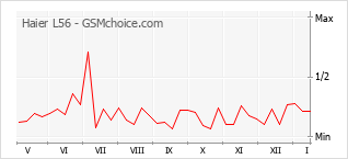 Diagramm der Poplularitätveränderungen von Haier L56