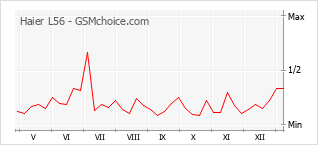 Popularity chart of Haier L56
