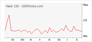 Gráfico de los cambios de popularidad Haier L56