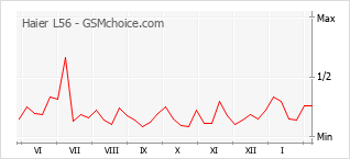 Grafico di modifiche della popolarità del telefono cellulare Haier L56