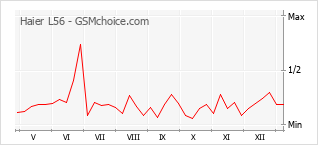 Populariteit van de telefoon: diagram Haier L56