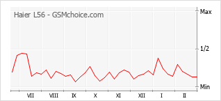 Traçar mudanças de populariedade do telemóvel Haier L56