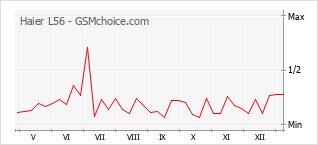 Диаграмма изменений популярности телефона Haier L56