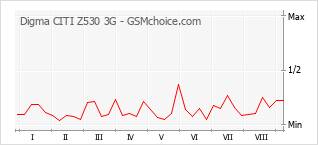 Gráfico de los cambios de popularidad Digma CITI Z530 3G
