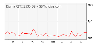 Grafico di modifiche della popolarità del telefono cellulare Digma CITI Z530 3G