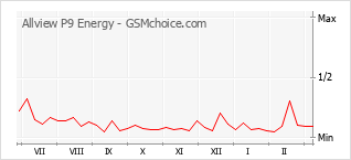 Diagramm der Poplularitätveränderungen von Allview P9 Energy