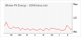 Grafico di modifiche della popolarità del telefono cellulare Allview P9 Energy