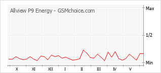 Populariteit van de telefoon: diagram Allview P9 Energy