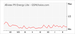Diagramm der Poplularitätveränderungen von Allview P9 Energy Lite